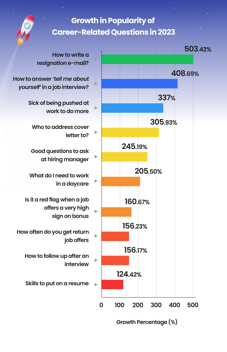 Infographic titled 'Growth in Popularity of Career-Related Questions in 2023' showing a bar graph with various career questions ranked by growth percentage, topped by a cartoon rocket symbolizing growth.